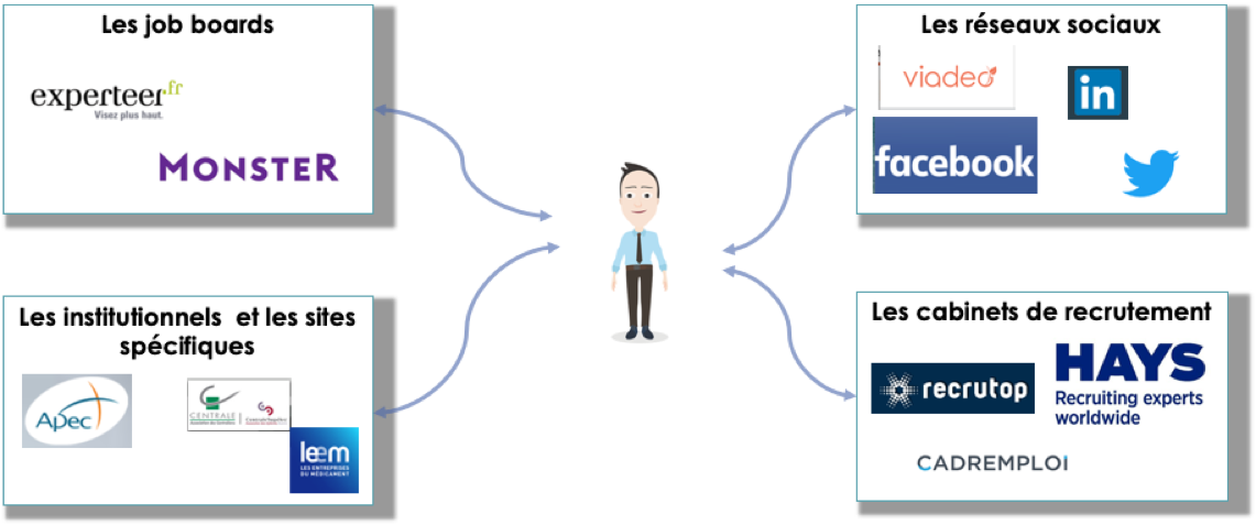 personal branding et liens vers les sites et réseaux sociaux 
